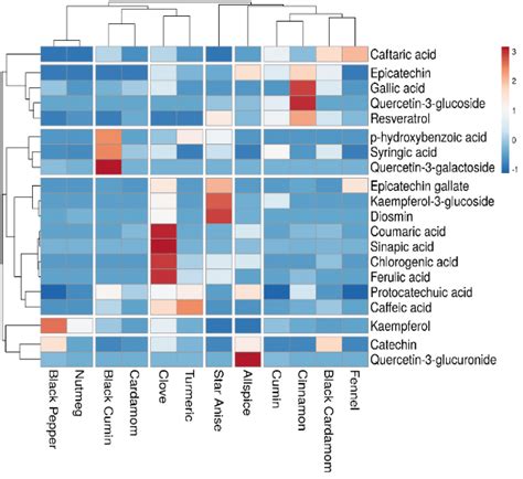 Heatmap Showing Distribution And Concentration Of Quantified Phenolic