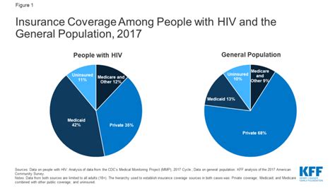 Medicaid And Hiv Kff