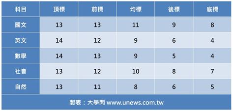 109年學測均標 Makalp