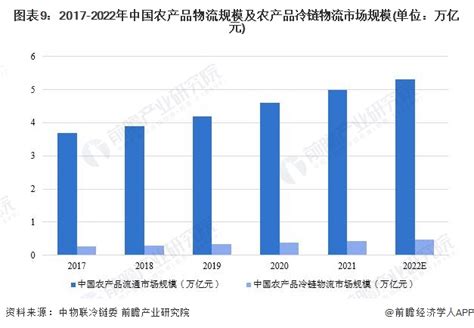 预见2023：《中国农产品冷链物流行业全景图谱》附市场规模、竞争格局和发展前景等行业研究报告 前瞻网