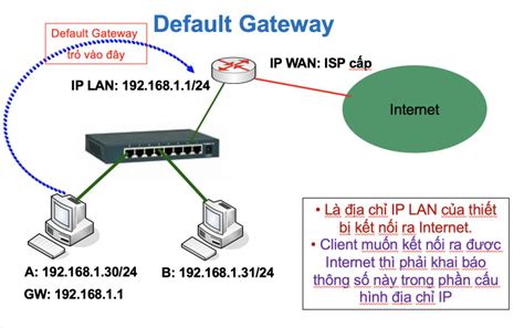 Khái niệm Default gateway dễ hiểu trong chương trình học CCNA