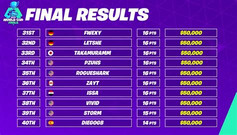 Fortnite World Cup Solo Classement Et R Sultats Breakflip