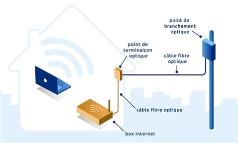 Installation De La Fibre Comment Raccorder Et Brancher La Fibre