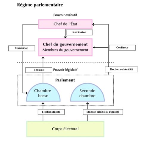 S Paration Pouvoirs Classification R Gimes Politiques Christine Williams