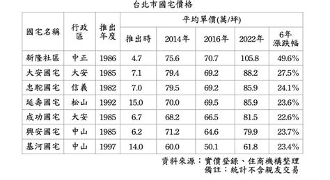 天龍國國宅身價直逼豪宅 37年國宅單價破百萬 地產天下 自由電子報