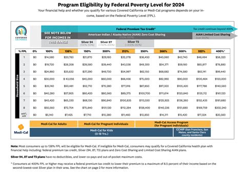 Federal Poverty Level Fpl For 2024 Solid Health Insurance