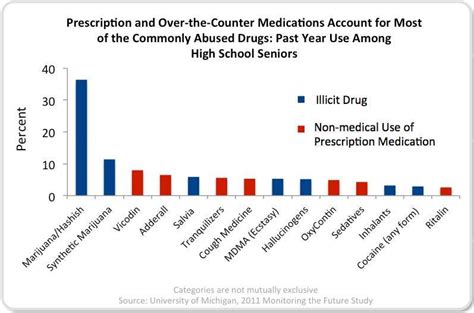 Cocaine Abuse Medications