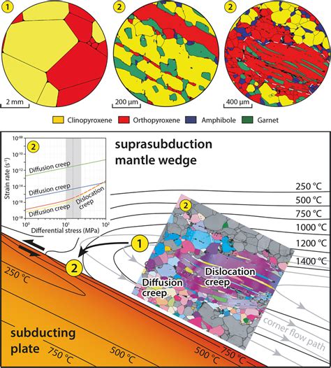 conceptual model  mantle weakening induced  mantle corner flow