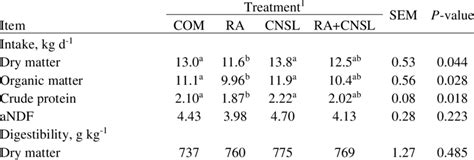 Intake And Total Tract Apparent Digestibility Of Nutrients And Rumen