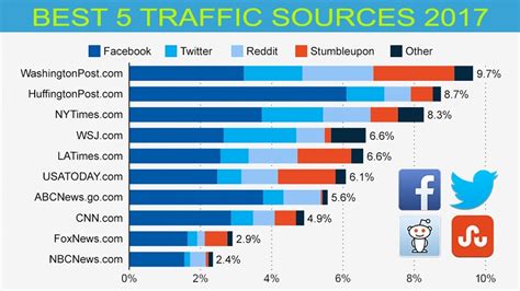 Best Traffic Sources For Affiliate Marketing Best 5 Traffic Sources 2017 Youtube