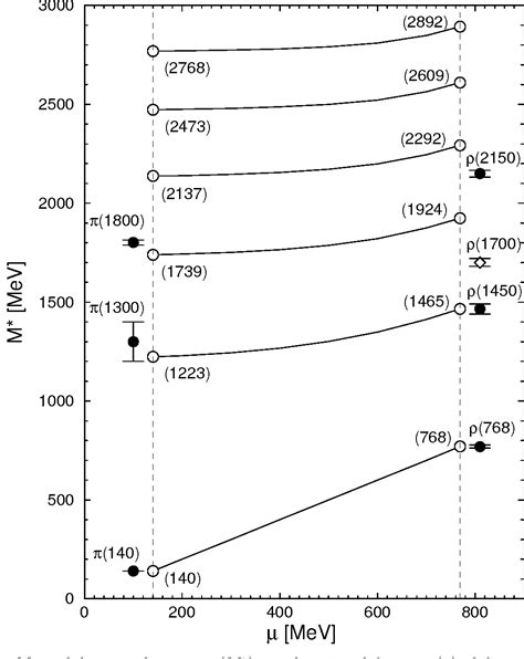 Figure From Universal Description Of S Wave Meson Spectra In A