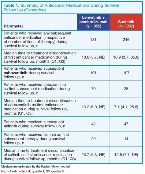 Asco Lenvatinib Plus Pembrolizumab Vs Sunitinib In Advanced Renal