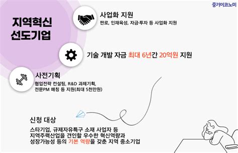 지역혁신 선도기업 기술개발 20억원 지원 중기이코노미