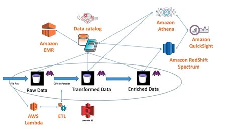 Amazon Simple Storage Service S3 亚马逊aws官方博客