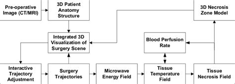 Flowchart Of The Surgery Planning System Download Scientific Diagram