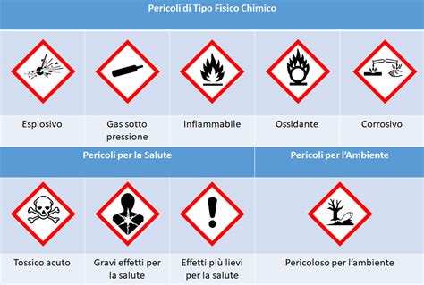 Cos è il Regolamento CLP in breve