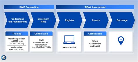 Tisax Information Security For Automotive Industry TÜv SÜd Psb