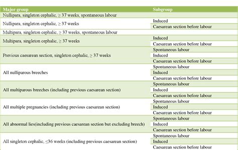 Table 1 From A Study Of Cesarean Section Rate By Using Modified Robson