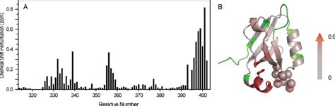 Csp Of Tyr Phosphorylation The N Hsqcs Of Pdz And P Pdz