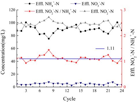 Partial nitrification at DO=0.42 mg/L | Download Scientific Diagram 