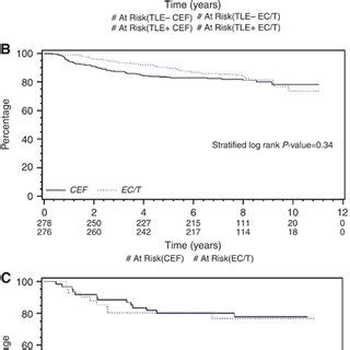 Image Analysis Of Tle Staining And Outcome By Treatment Arm A