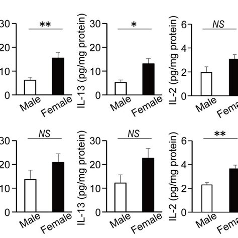 Sex Differences In Cytokine Production In Lung Male And Female Wt Mice