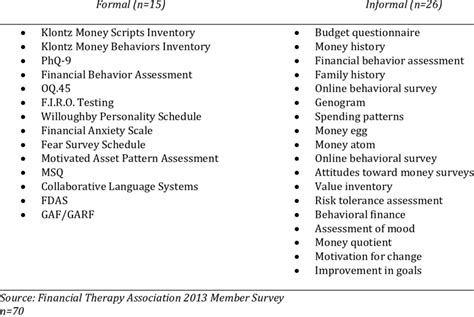 Formal And Informal Assessments Download Table