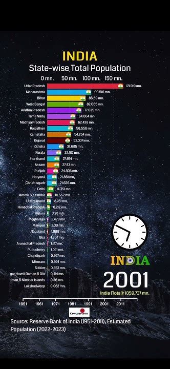 India 🇮🇳 State Wise Population Race India Uttarpradesh Bihar Shorts Youtubeshorts Youtube