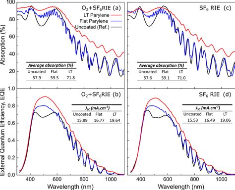 Absorption A C And External Quantum Efficiency Eqe B D Spectra Of