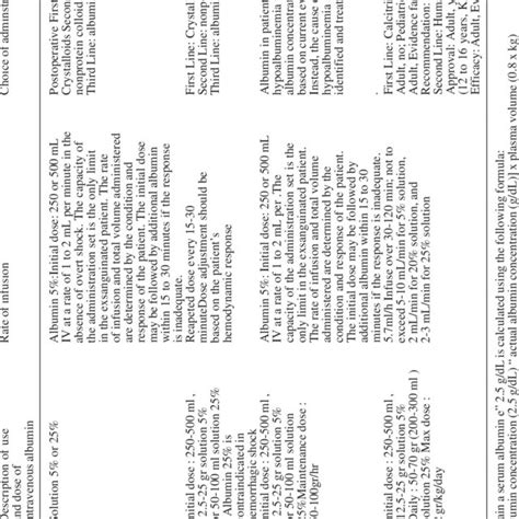 The proper indications of albumin adminstration | Download Table