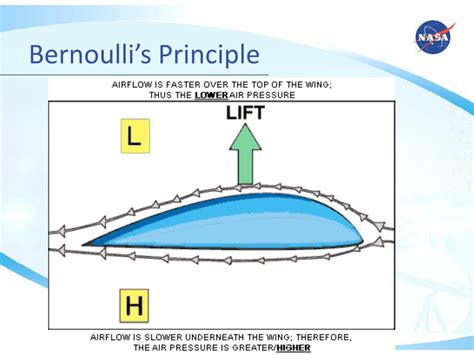 Ppt Airfoils Powerpoint Presentation Free Download Id 2323060