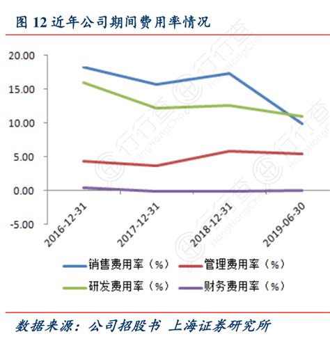 图12近年公司期间费用率情况行行查行业研究数据库