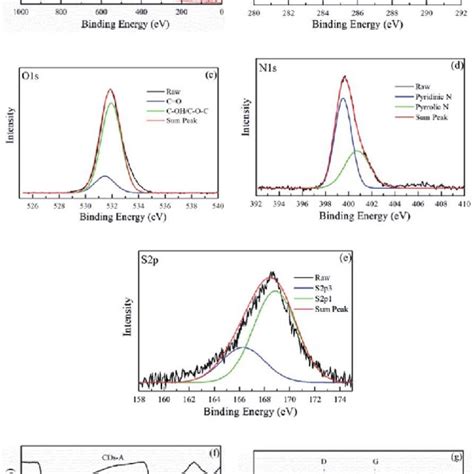 A Comparative Xps Spectrum Towards Two Different Carbon Dots And