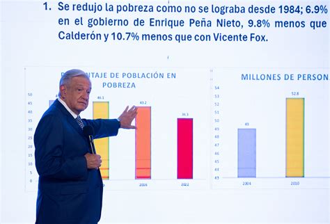 Celebra Amlo Reducción De La Pobreza En México Reportada Por El Coneval De Raíz