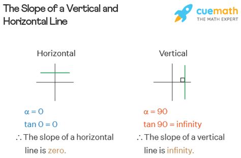 The Slope of a Vertical Line is __; the Slope of a Horizontal Line is ____.[SOLVED]