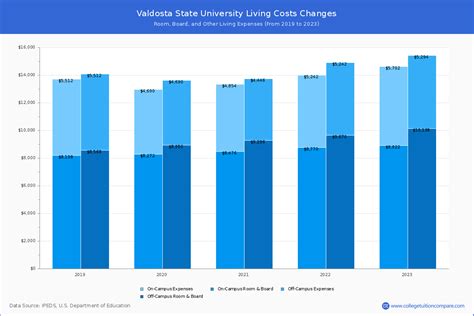 Valdosta State University - Tuition & Fees, Net Price