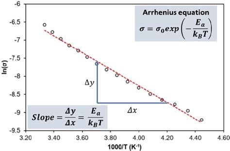 Arrhenius diagram and activation energy (reprinted with permission,... | Download Scientific Diagram