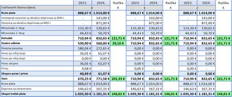 Usporedba minimalnih plaća za 2023 i 2024 godinu Terra