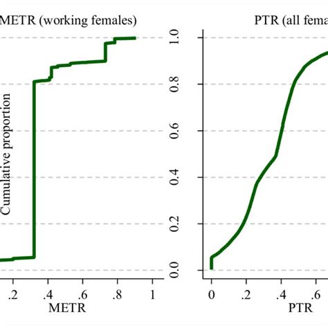 Cross Sectional Distributions Of Metrs And Ptrs Download Scientific Diagram