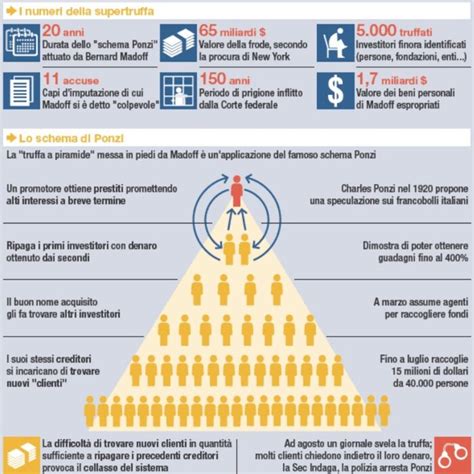 Schema Ponzi cos è come funziona e come evitare la truffa