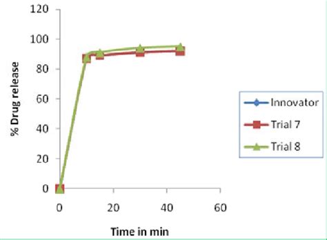 Comparative Dissolution Profile Of Atorvastatin Calcium In Trial 9 And