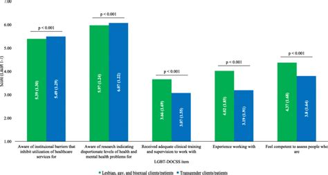 LGB Vs Transgender Clinical Perceptions Abbreviations LGB Lesbian