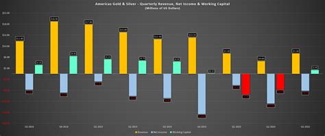 Americas Gold Silver High Risk High Reward Nyse Usas Seeking Alpha