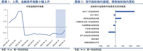 银行间市场流动性边际收紧，债券市场发行额明显上升 第一财经研究院中国金融条件指数周报