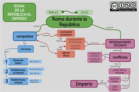 Esquemas Y Mapas Conceptuales De Historia De La República Al Imperio Historia Del Imperio