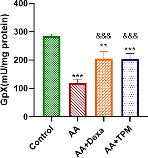 Effect Of AA Dexamethasone And Topiramate On The GPx Activity In