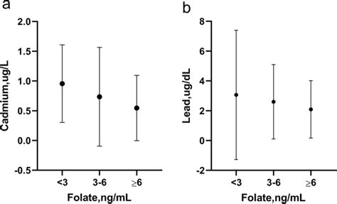 Relationship Between Folic Acid Levels And Blood Cadmium And Lead