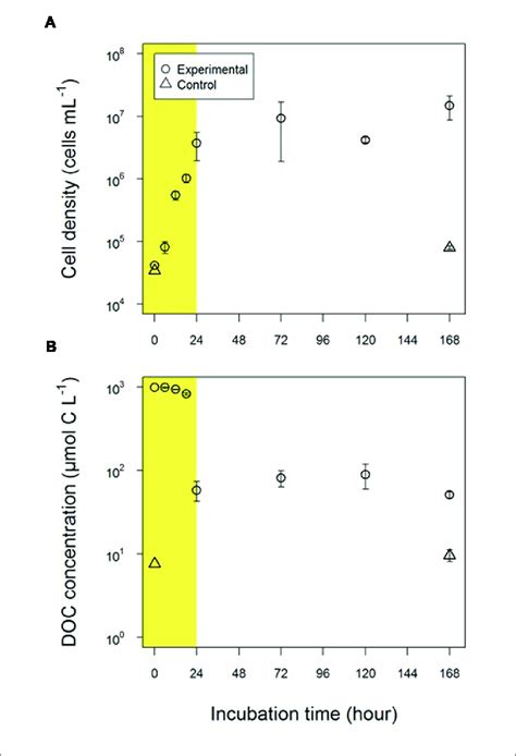 Changes In A The Abundance Of Alteromonas Macleodii A Macleodii