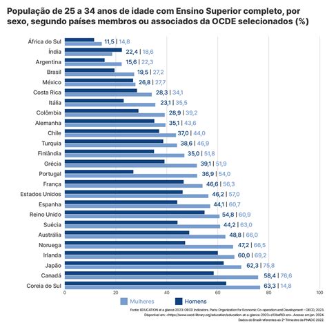 As Mulheres Do Brasil Educa Jovens Ibge