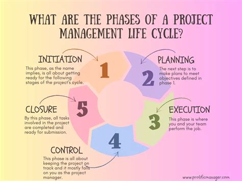 What Are The Phases Of A Project Management Life Cycle Prolific Manager